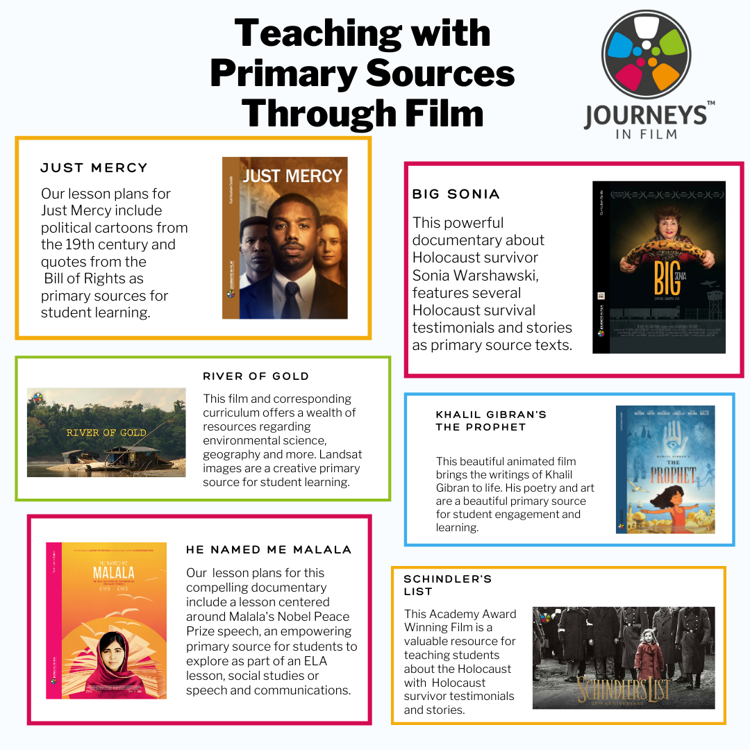 Teaching with Primary Sources Through Film is the title of the image with the Journey in Film logo. This image features 6 blocks, each contains the poster or curriculum guide cover for the movie whose materials are being highlighting in this article. Those movies are: Just Mercy, Big Sonia, River of Gold, Khalil Gibran's The Prophet, He Named Me Malala and Schindler's List. There is summary text reflective of the text in the article. 
